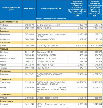 Підприємства з заборгованістю перед Нафтогазом, naftogaz.com