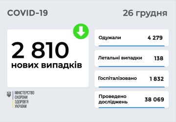 Статистика МОЗ, скріншот: Telegram