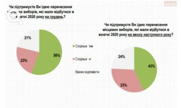 Опитування Соціологічної групи "Рейтинг" (Rating Group Ukraine)