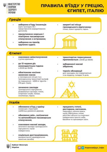 Правила в'їзду в інші країни, фото: Моз України Facebook