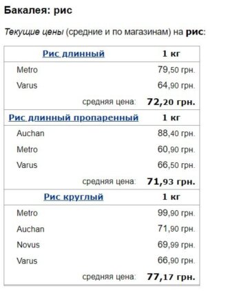 Ціни на продукти, скріншот: Мінфін