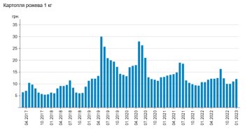 Цены на картофель, фото: Минфин