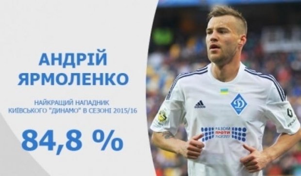 Ярмоленко признали лучшим нападающим сезона в "Динамо"