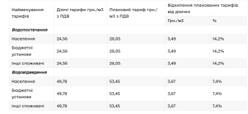 Тарифи на воду. Фото: скрін bilohorodka.org.ua