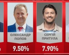 На виборах в Києві перемагають Кличко (50,9%) та "УДАР" (19,7%), - паралельний підрахунок голосів