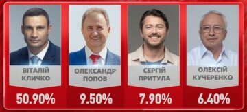 На виборах в Києві перемагають Кличко (50,9%) та "УДАР" (19,7%), - паралельний підрахунок голосів