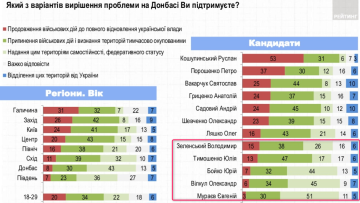 Володимир Зеленський, лідер руху "Слуга народу" у політичних рейтингах