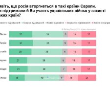 63% українців підтримують захист Європи