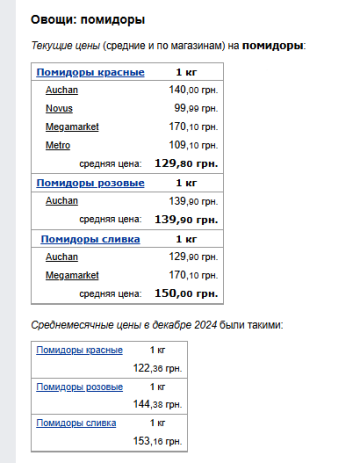 Ціни на помідори. Фото: скрін Мінфін