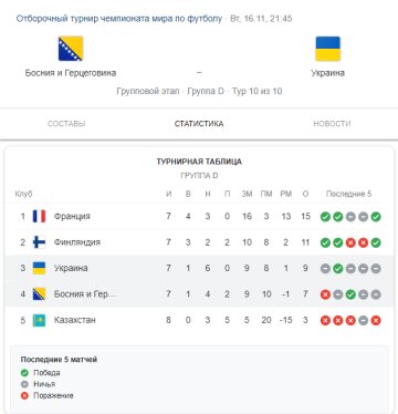 Таблиця групи D, скріншот: Google