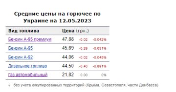 Цены на топливо. Фото: скрин Минфин