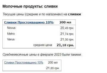 Цены на сливки, данные Минфин