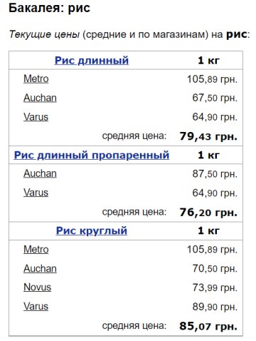 Ціни на рис / фото: скріншот Мінфін