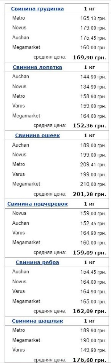 Ціни на свинину, дані Мінфін