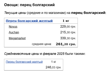 Цены на болгарский перец, скриншот: Minfin