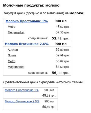 Ціни на молоко, скріншот: Minfin