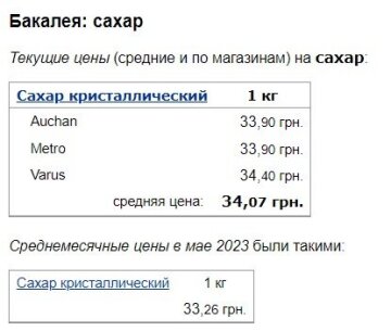 Цены на сахар, скриншот: Minfin