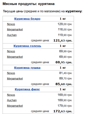 Ціни на курятину, скріншот: Minfin