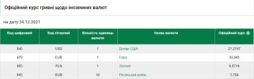 Курс валют на 24 грудня, скріншот: НБУ