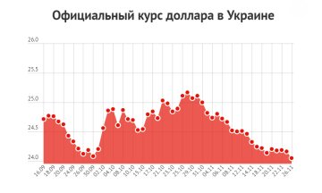 Курс долара в Україні, скріншот: segodnya.ua