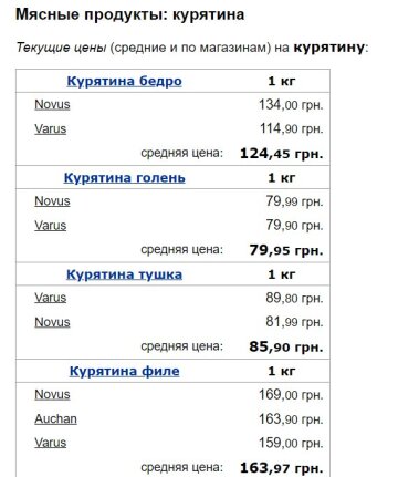 Цены на курятину, скриншот: Minfin