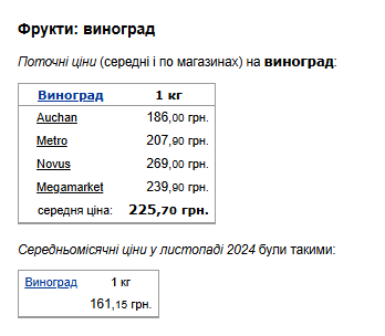 Цены на виноград. Фото: скрин Минфин