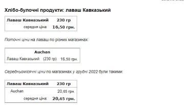 Ціна на хліб. Фото: Мінфін