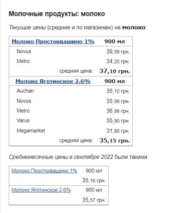 Ціни на молоко, дані з "Мінфін"