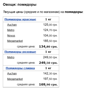 Ціни на помідори, скріншот: Minfin