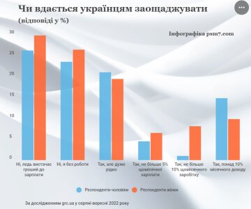 Чи вдається українцям економити, інфографіка: psm7,com