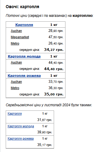 Ціни на картоплю. Фото: скрін Мінфін