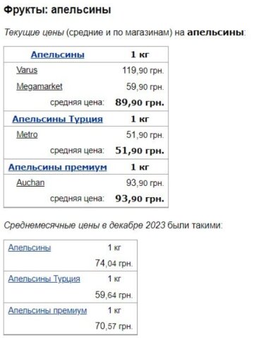 Цены на апельсины, скриншот: Minfin