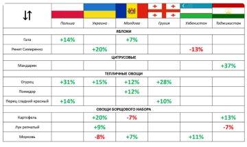 Моніторинг цін, дані EastFruit