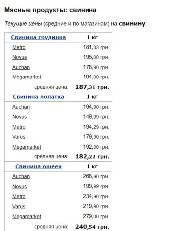 Ціни на свинину, скріншот: Minfin