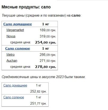 Ціни на сало, дані Мінфін