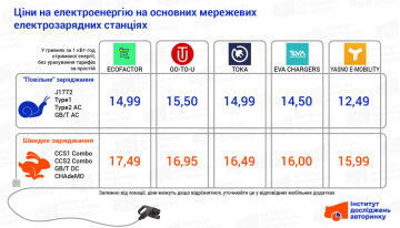 Цены зарядных станций / фото: Институт исследований авторынка