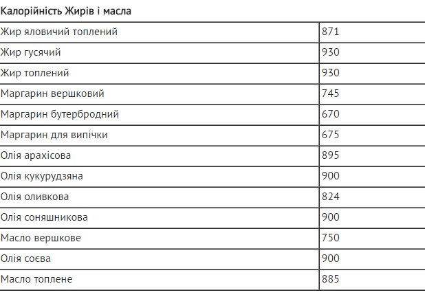 Полные таблицы калорийности и содержания белков, жиров и углеводов в продуктах и готовых блюдах