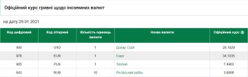 Курс валют на 29 января, скриншот: НБУ