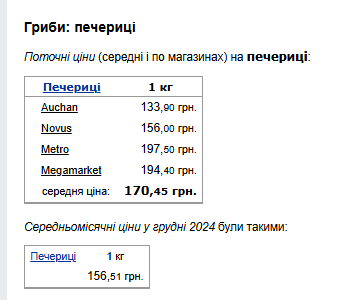 Ціни на гриби Фото: скрін Мінфін