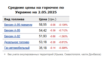 Цены на топливо. Фото: скрин Минфин