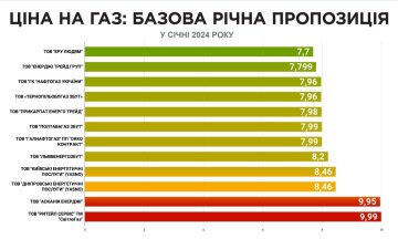 Цены на газ в Украине. Фото "Газсети"