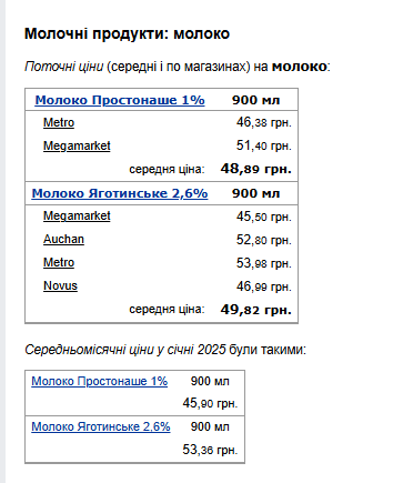 Ціни на молоко. Фото: скрін Мінфін