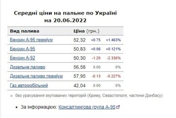 Цены на бензин. Фото: скрин Консалтингова група А-95