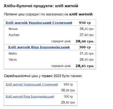 Ціни на чорний хліб, скріншот: Minfin