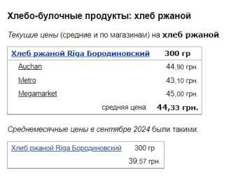 Цены на хлеб ржаной, скриншот: Minfin