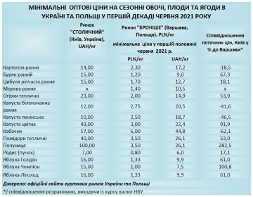 Порівняння цін у Польщі та Україні: edclub.com.ua