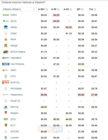 Ціни на пальне на АЗС, дані auto.ria.