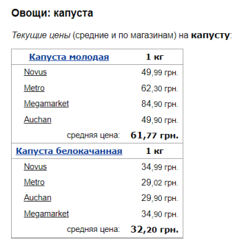 Ціни на капусту, скріншот: Minfin