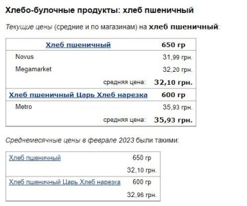 Ціни на хліб, скріншот: Minfin