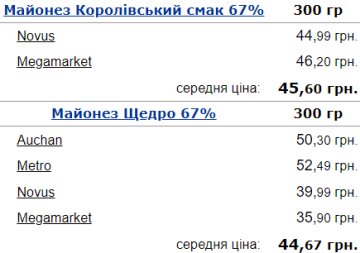 Ціни на майонез в Україні. Фото: Мінфін